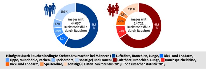 Häufigste Krebstodesursachen durch Rauchen
