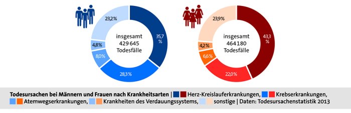 Häufigste tödliche Krankheiten durch Rauchen