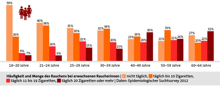 Raucheranteile Frauen