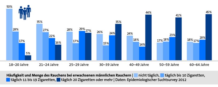 Raucheranteile Männer
