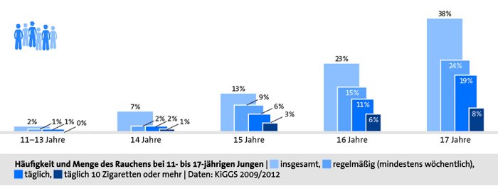 Statistik Raucheranteil Jungen