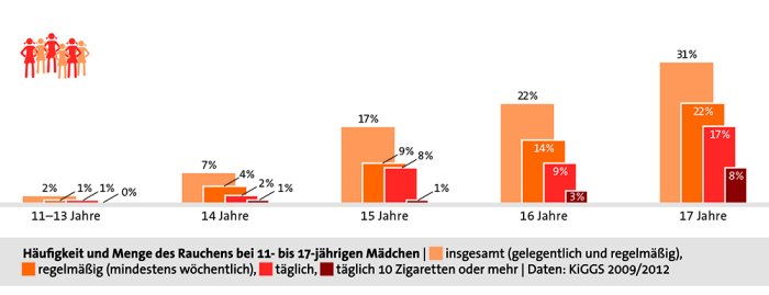Statistik Raucheranteil Mädchen